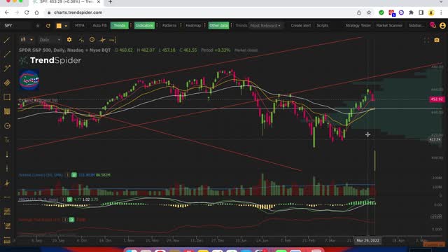 $SPY $QQQ $IWM Analysis for 4-2-2022