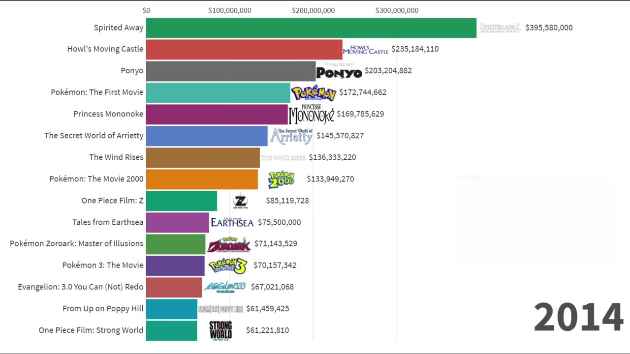 Highest Grossing Anime Movies of All Time 1998 - 2021