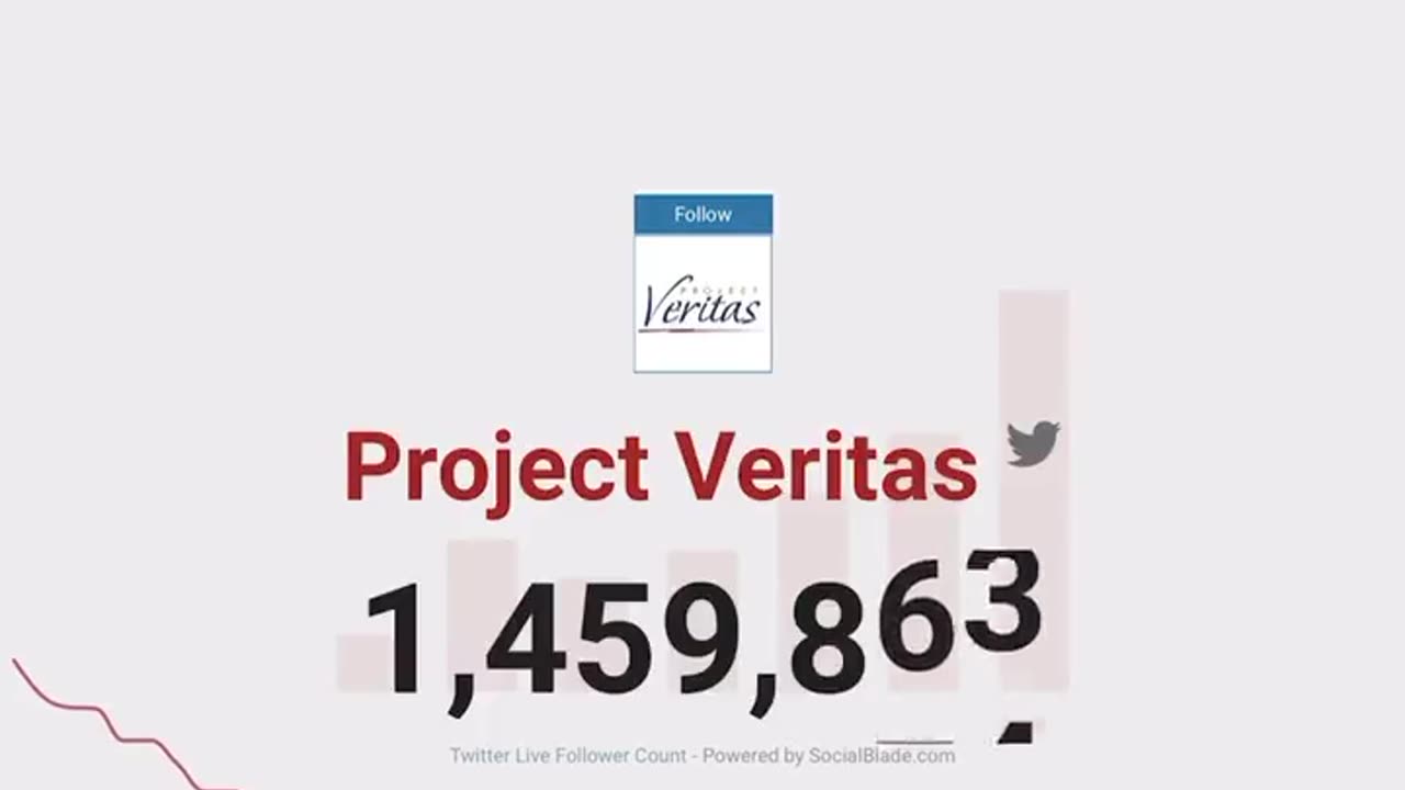 Project Veritas YouTube Channel Plummets After James O’Keefe Was Fired