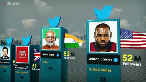 Most Followed Twitter accounts 2023