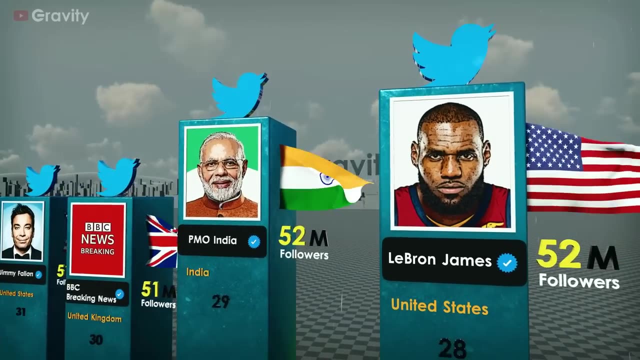 Most Followed Twitter accounts 2023