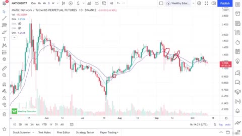 2. How to Trade Exponential Moving Averages (EMA)