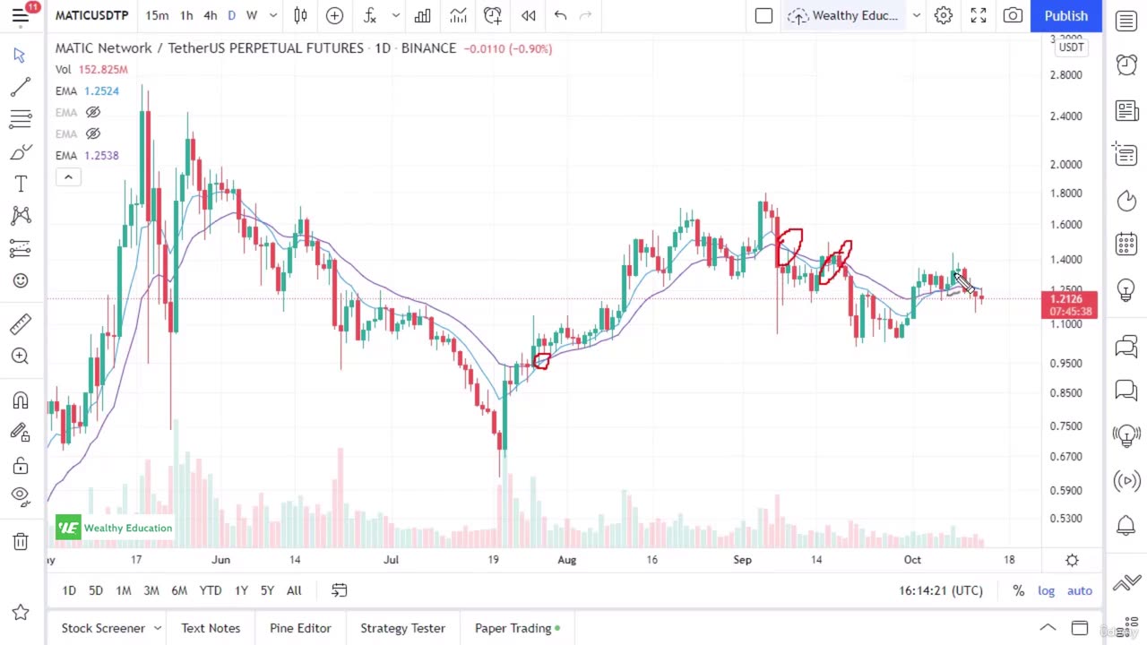 2. How to Trade Exponential Moving Averages (EMA)