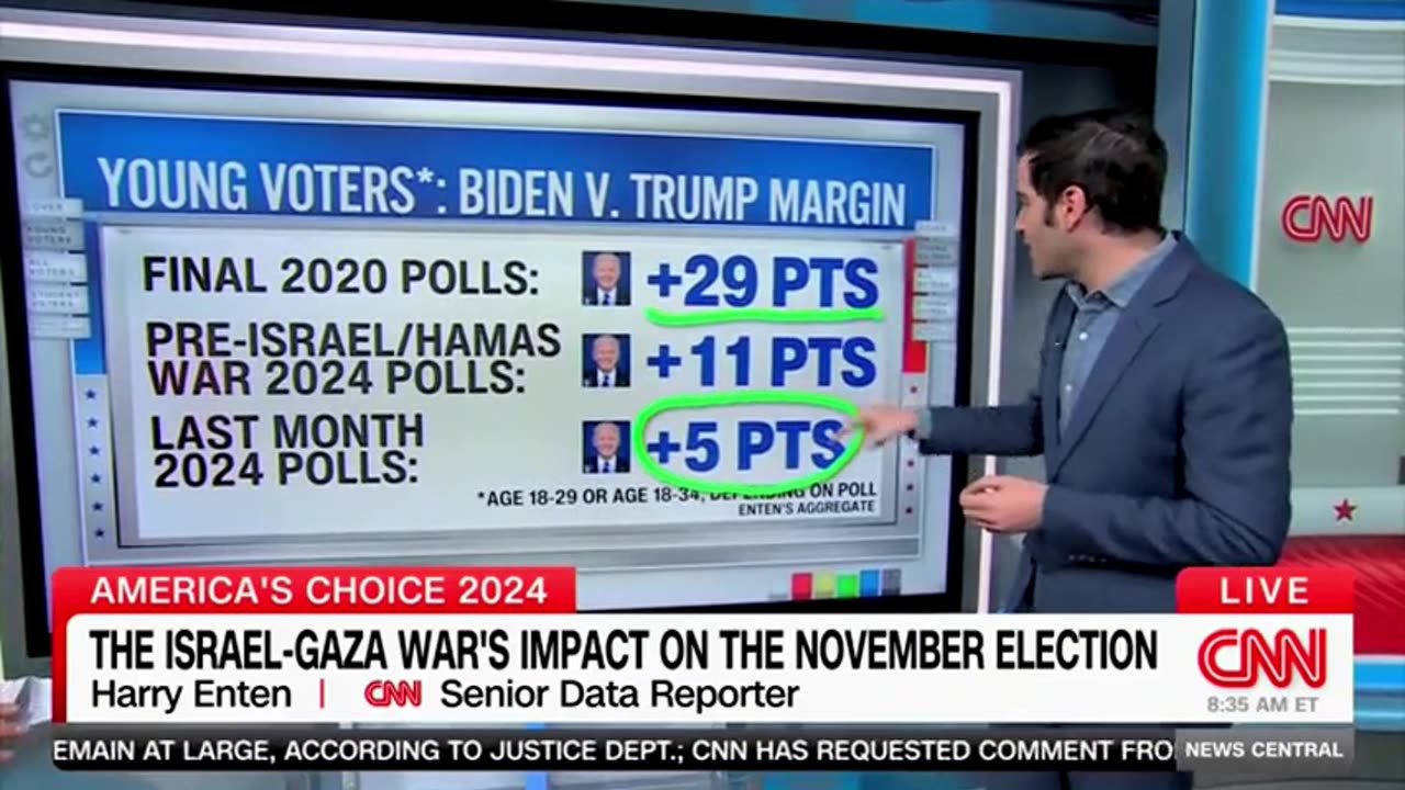 CNN Data Guru Says Biden's Young Voter Issue Started Well Before Hamas Attacked Israel