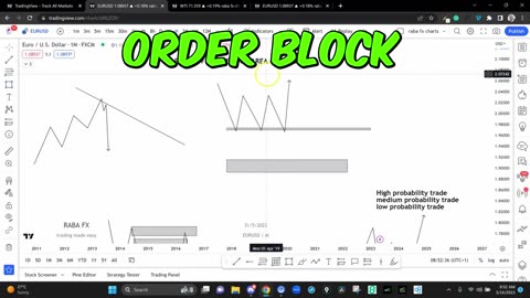 Mind Blowing Price Action Strategy For Beginners