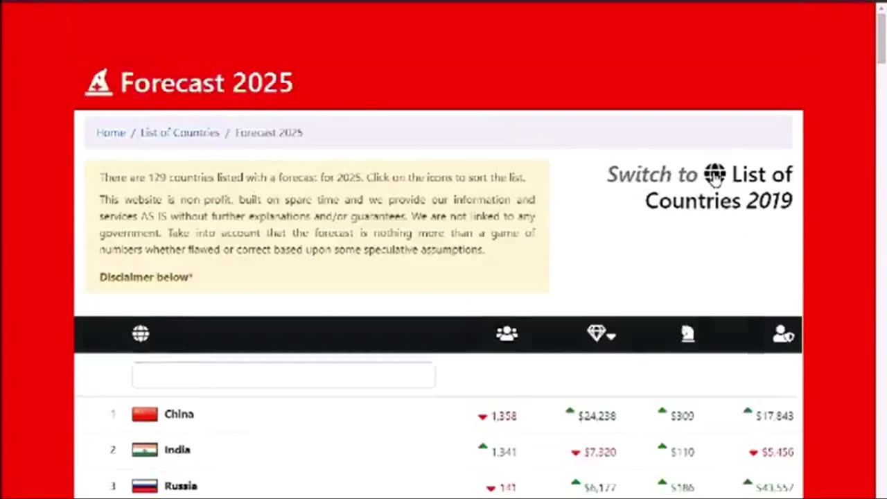 Deagel 2019 World Population Forecast For 2025