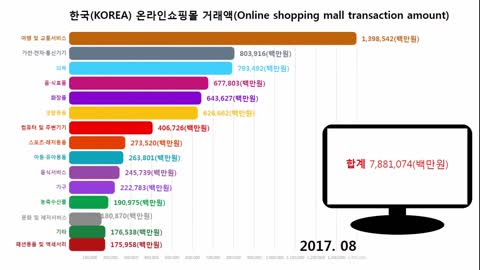 한국(KOREA) 온라인쇼핑몰거래액(Online shopping mall transaction amount) 통계 그래프