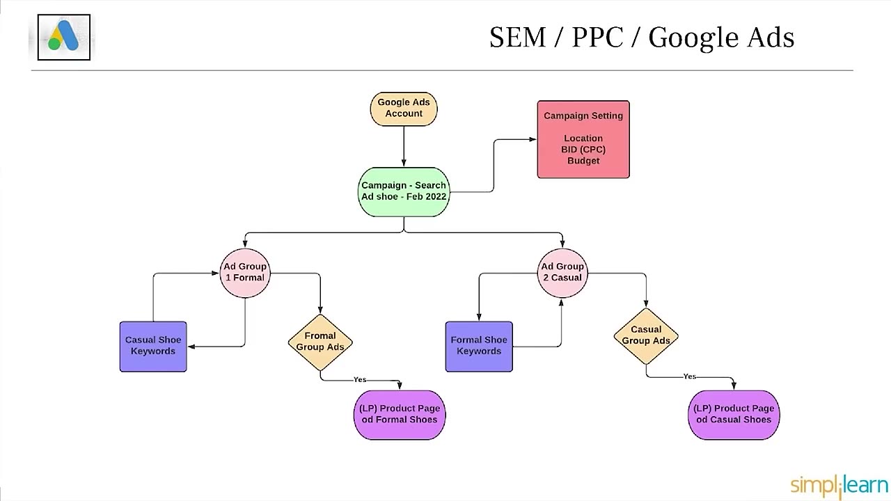 Digital Marketing Full Course 2023