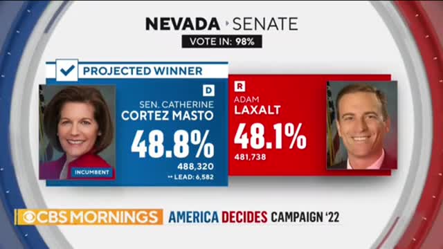 Democrats retain Senate control after projected Nevada win