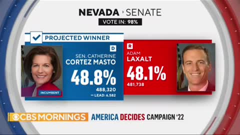 Democrats retain Senate control after projected Nevada win