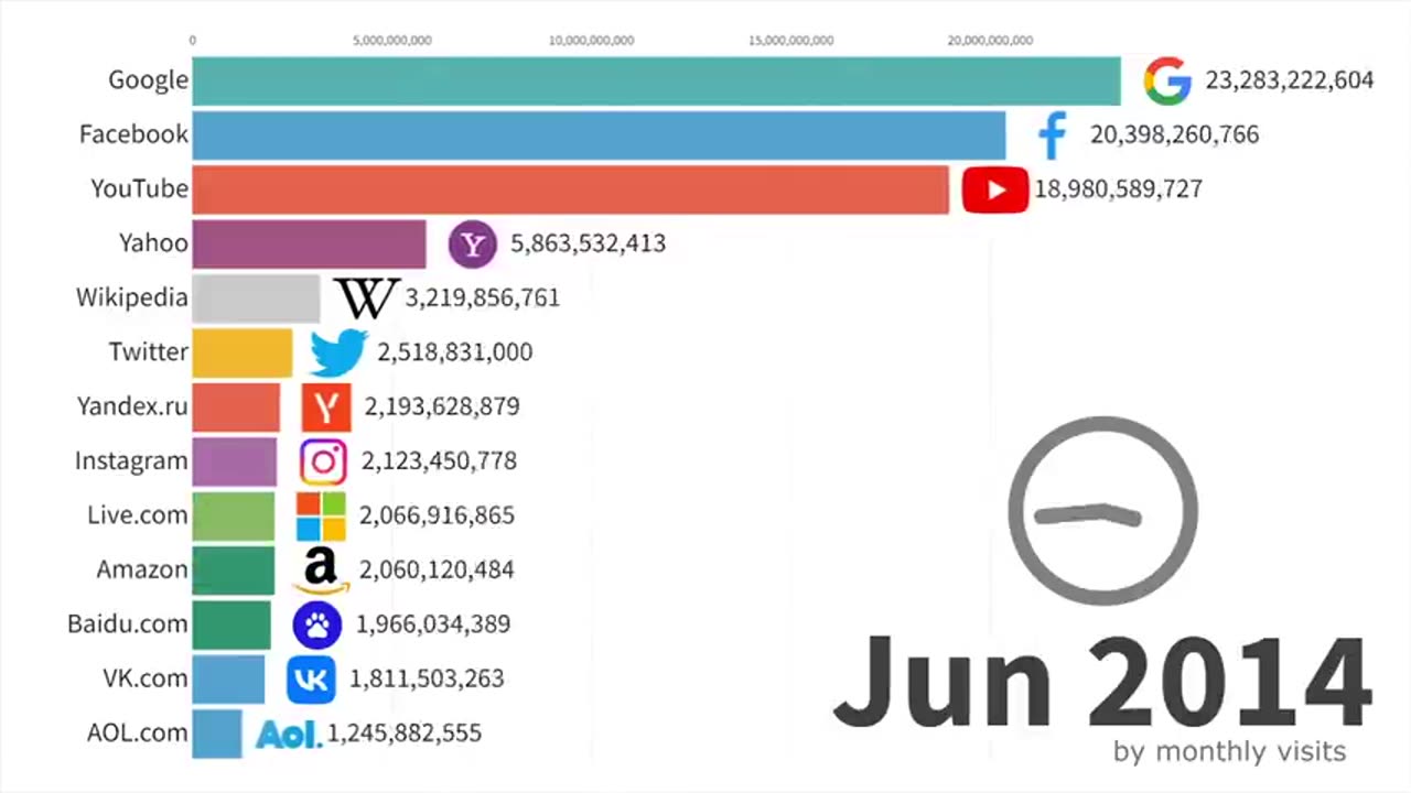 UPDATED Most Popular Websites 1995 2023