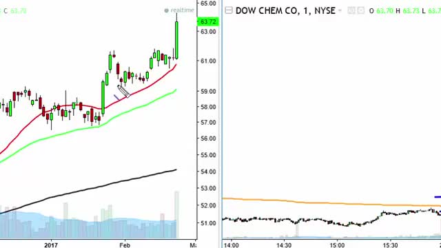 Trade of the Day Video - DOW