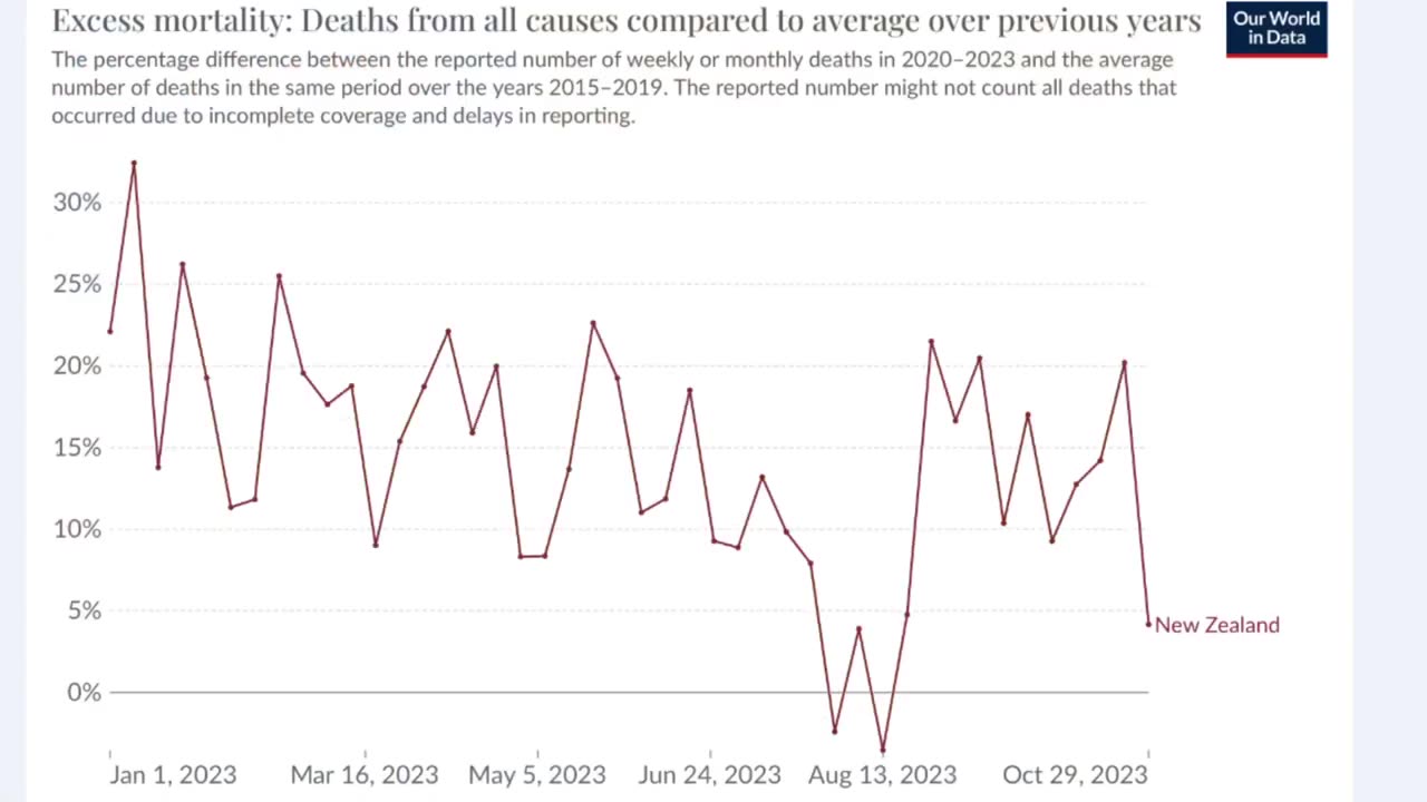 World Excess Deaths in 2023 - Dr John Campbell Nov.27.2023 Full Clip