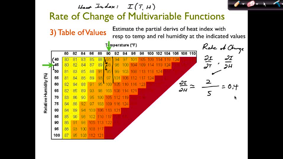 MAT 267 Mon Sep 27: Partial Devis in Tables & Contour Plots