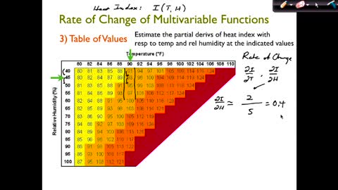 MAT 267 Mon Sep 27: Partial Devis in Tables & Contour Plots