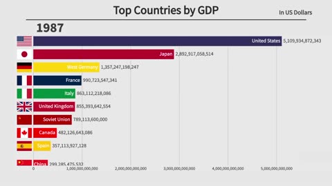 Top 10 Countries by GDP (1896-2022)