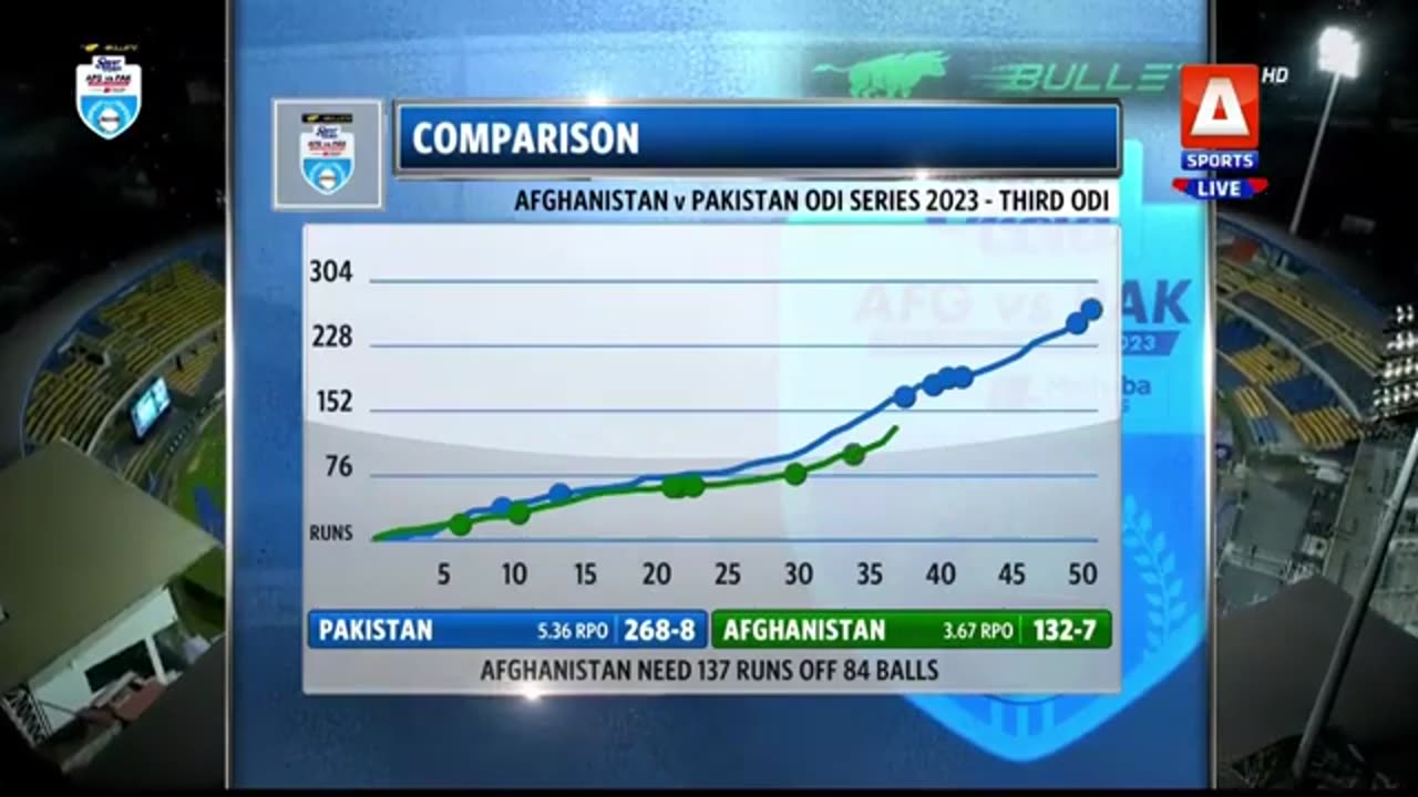 Pakistan vs Afganistan 3rd ODI 2023 full highlights