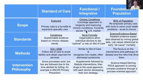 233. Standard, Functional, and Foundational Healthcare Compared