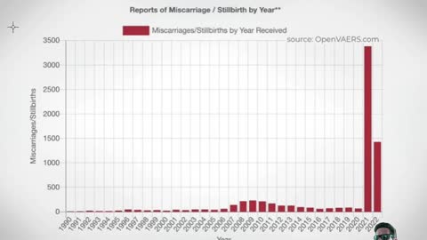 Miscarriages in the US before and after receiving your genius magic potion