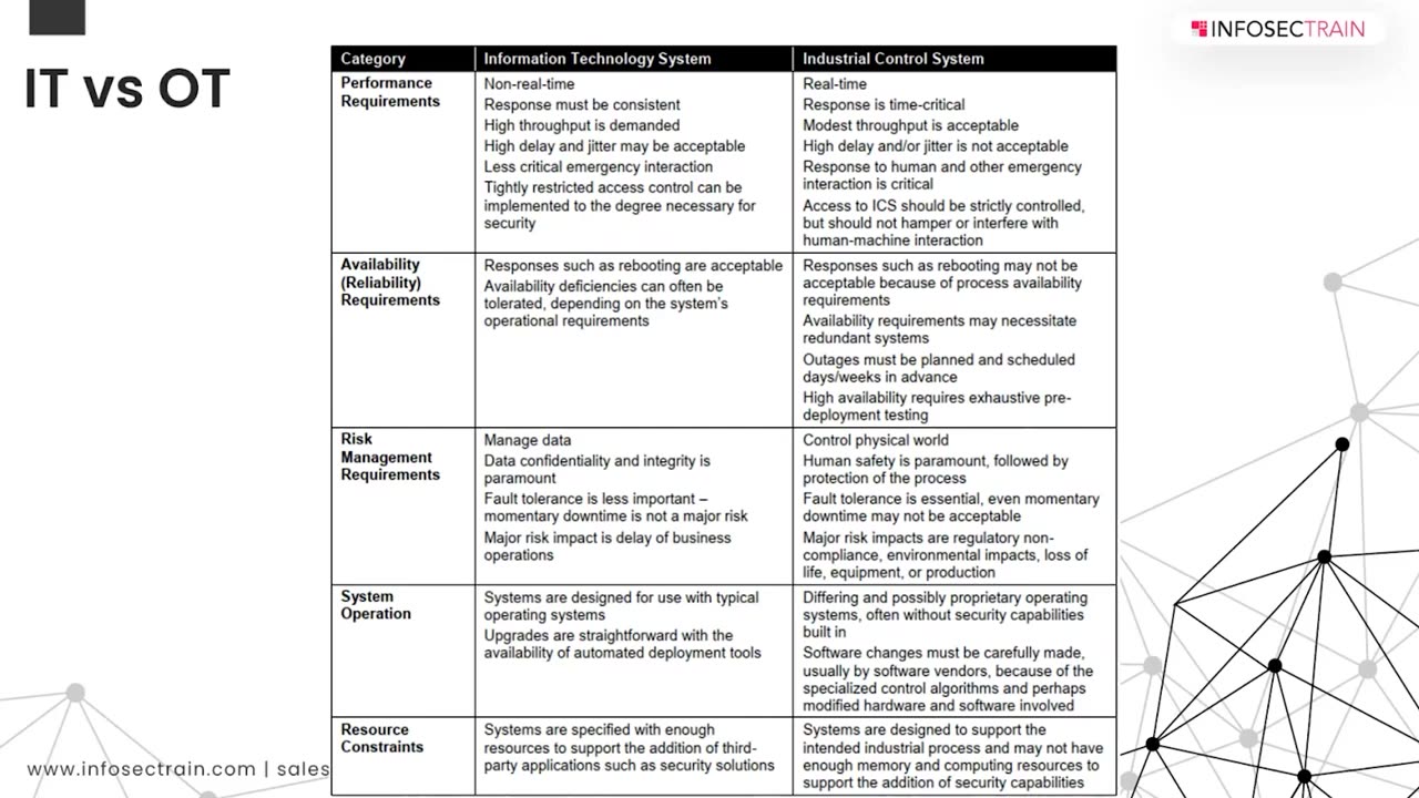 What is ICS/OT Cybersecurity? | IT vs OT | OT Communication Protocols