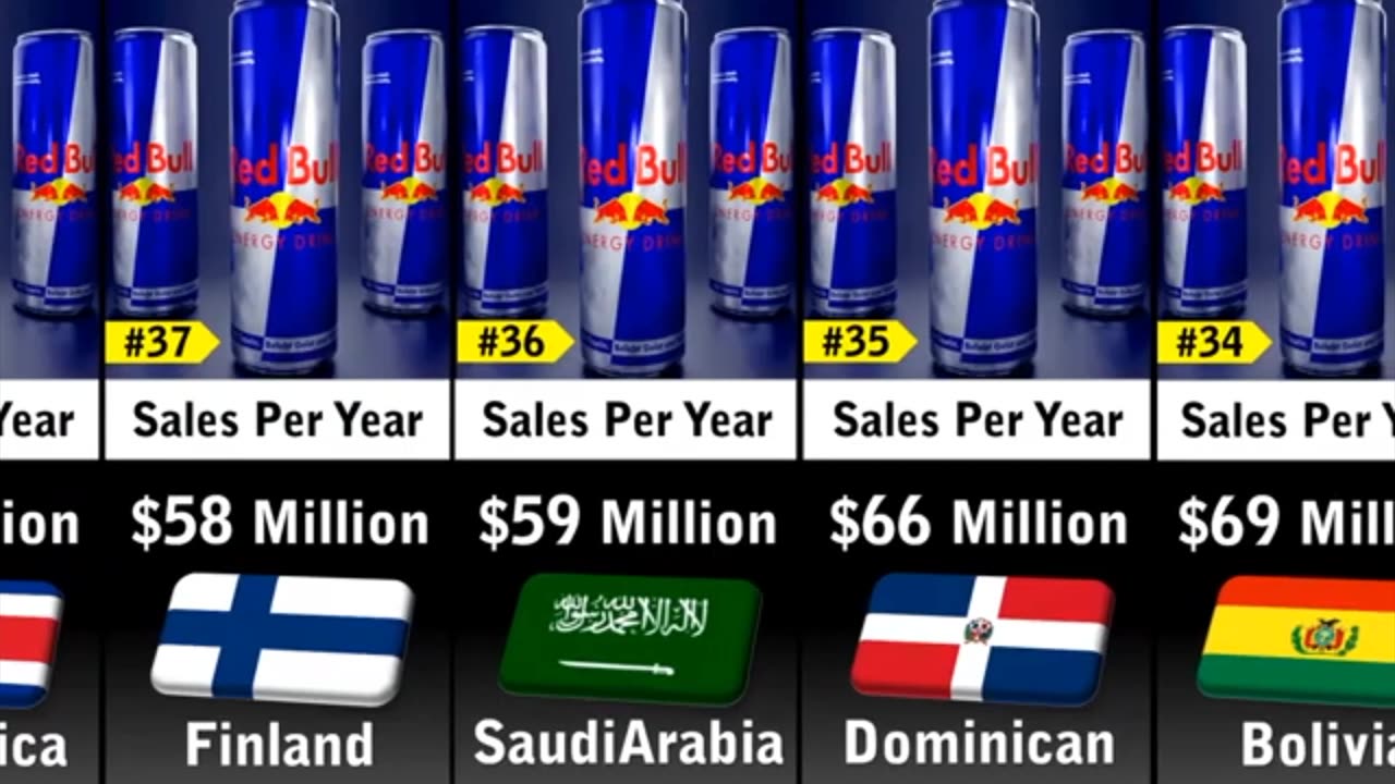 Red bull sales by country top 50 selling countries in the world in 2023