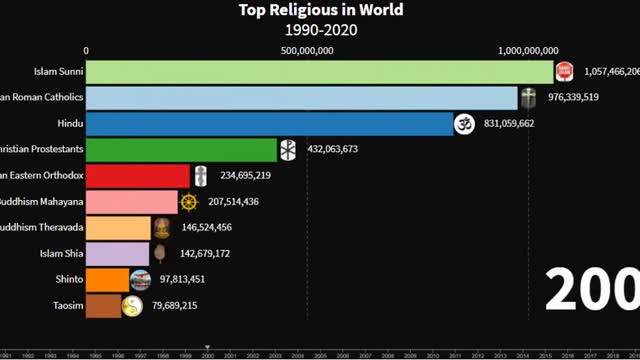 Top 10 Powerful Religions In The World new