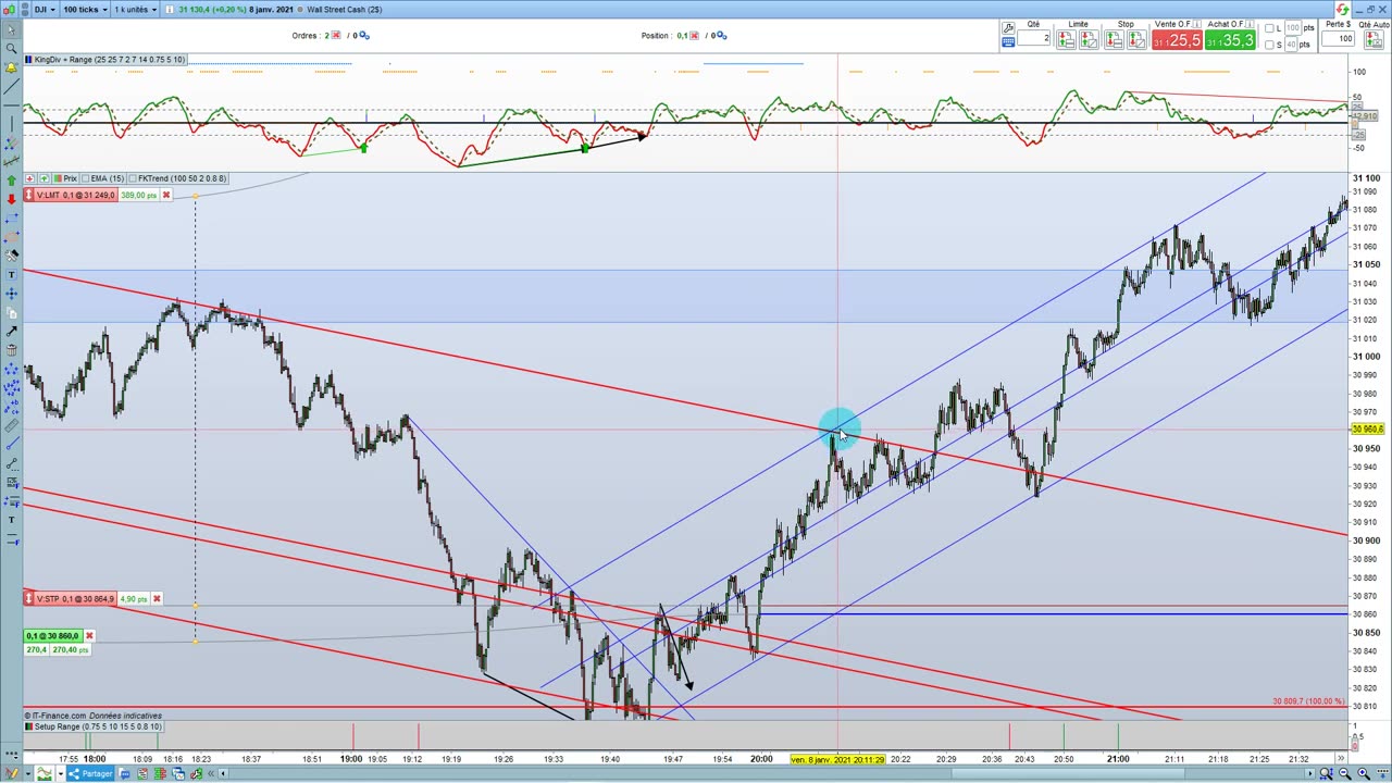 Formation Tranding - Loi de Dow - Linge tendance - Canaux - Divergences + Applications en trading.