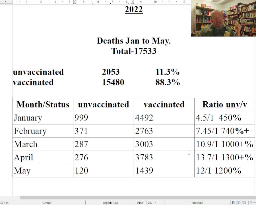 Massive Covid Vaccine lie. UK 1300% higher Covid deaths in Vaccinated!!!!