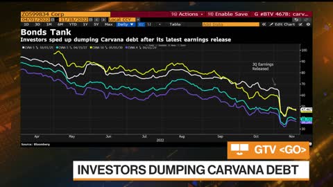 Carvana's Woes Deepen as Investors Dump Debt