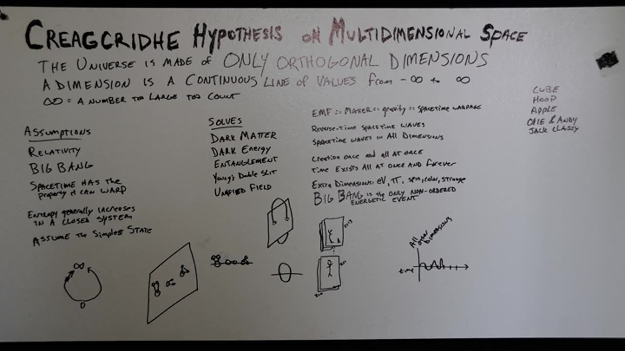 Creag Cridhe Hypothesis on Multidimensional Space