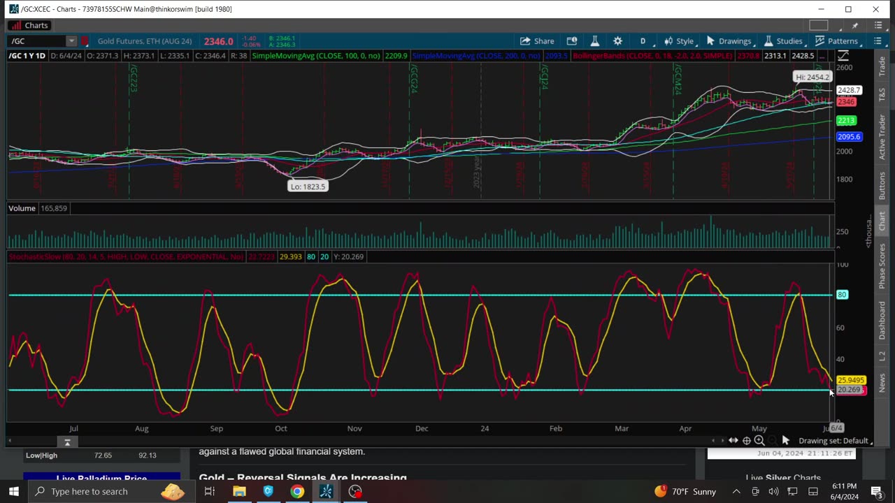 Commodities, Gold, Copper, Silver, Oil Charts 6-4-2024