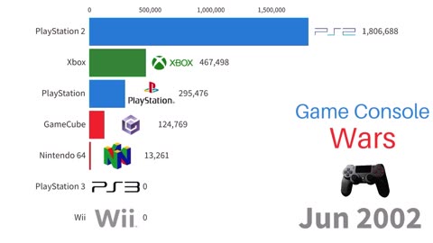 PlayStation vs Nintendo vs Xbox | Game Console Wars 2002-2023 | Monthly Sales