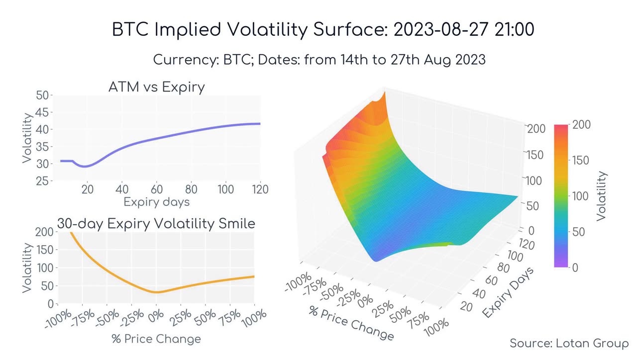 BTC Implied Volatility Surface: Hedging August 2023 Anomalies