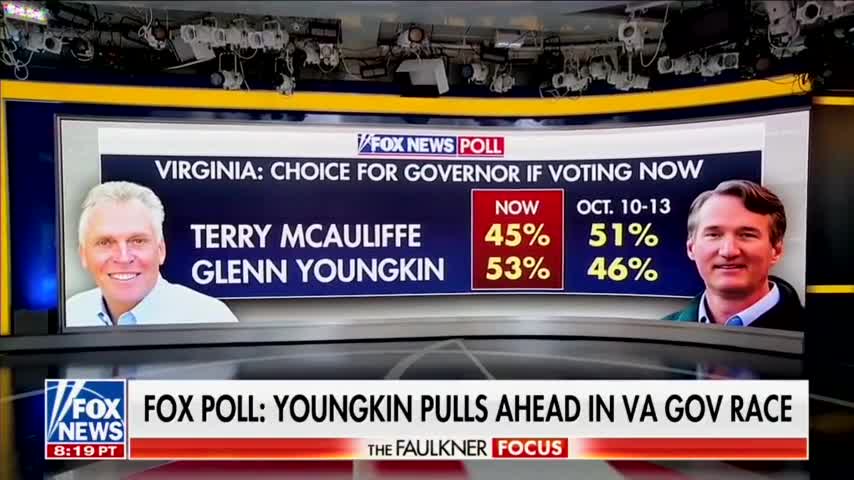 Glenn Youngkin STEALS Control of Virginia Race, SKYROCKETING Over McAuliffe