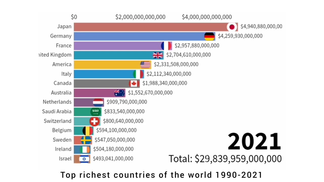 Richest country by gdp since 1990-2021