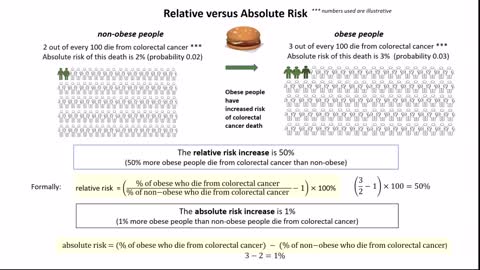 Absolute versus relative risk (short version)