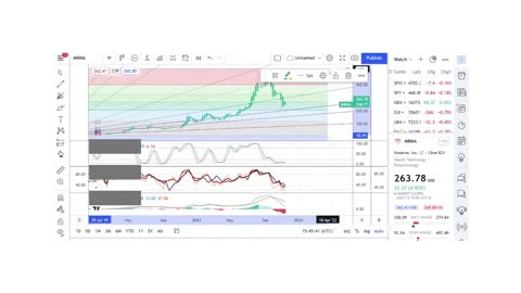 Basics to Investing - Moderna Inc. MRNA - Stock Charts #021