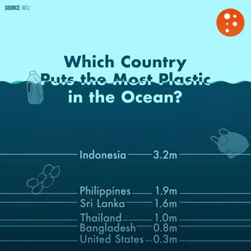 What country puts the most plastic in the ocean?