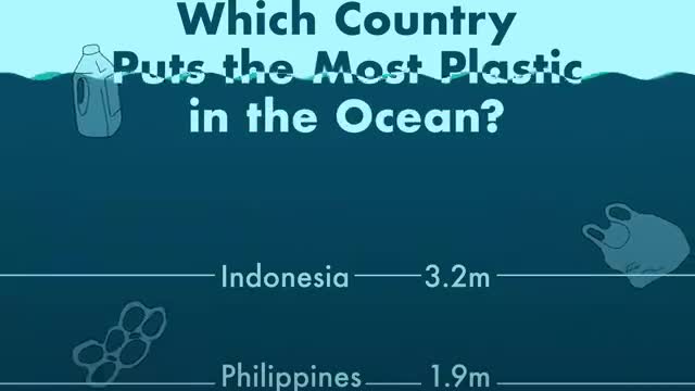 What country puts the most plastic in the ocean?