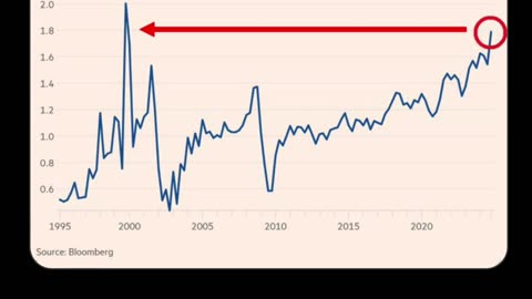 US Stocks Are The Most Expensive Since The 2000 Dot-com Bubble