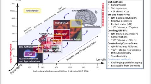 Lecture in Molecular Dynamics simulations : SWEDNESS school, part 1