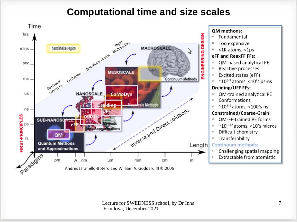 Lecture in Molecular Dynamics simulations : SWEDNESS school, part 1