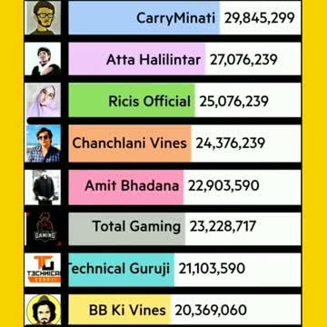 🔥Who is No.1 Youtuber of India | Top 10 Indian Youtubers | Carryminati #Shorts #trending