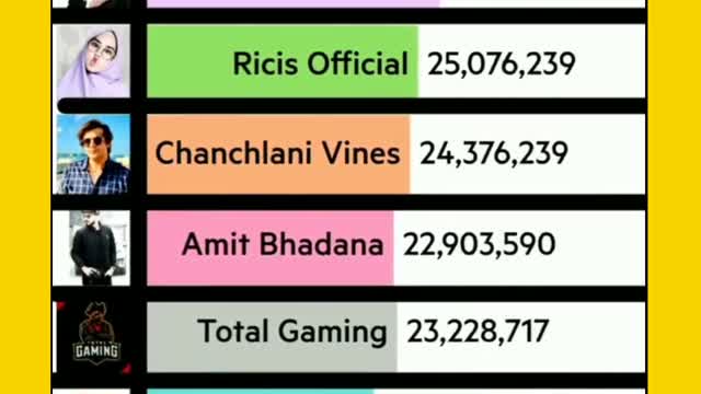 🔥Who is No.1 Youtuber of India | Top 10 Indian Youtubers | Carryminati #Shorts #trending