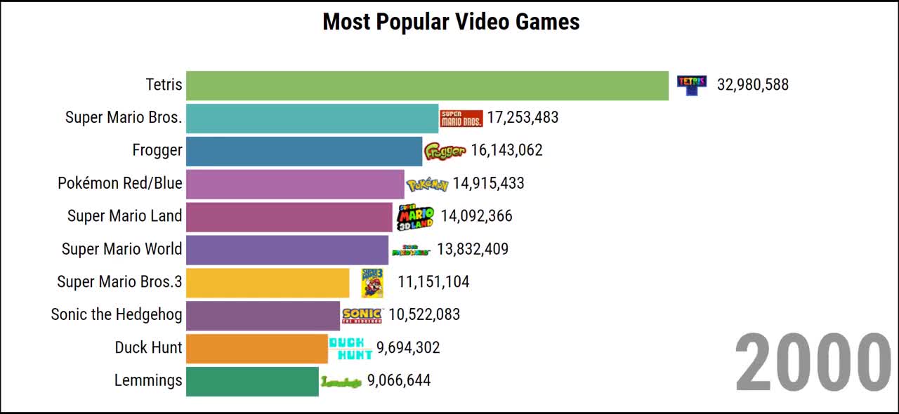 Ranking of video games by year