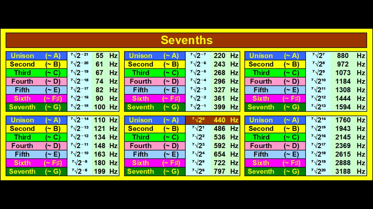 Sevenths