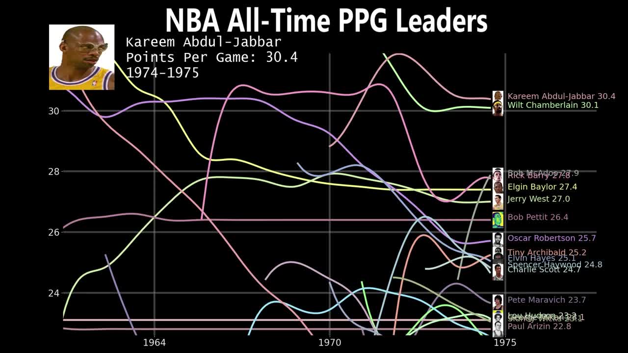 NBA Career Points Per Game Leaders (1946-2022) - Updated