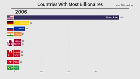 Country is most billionaires