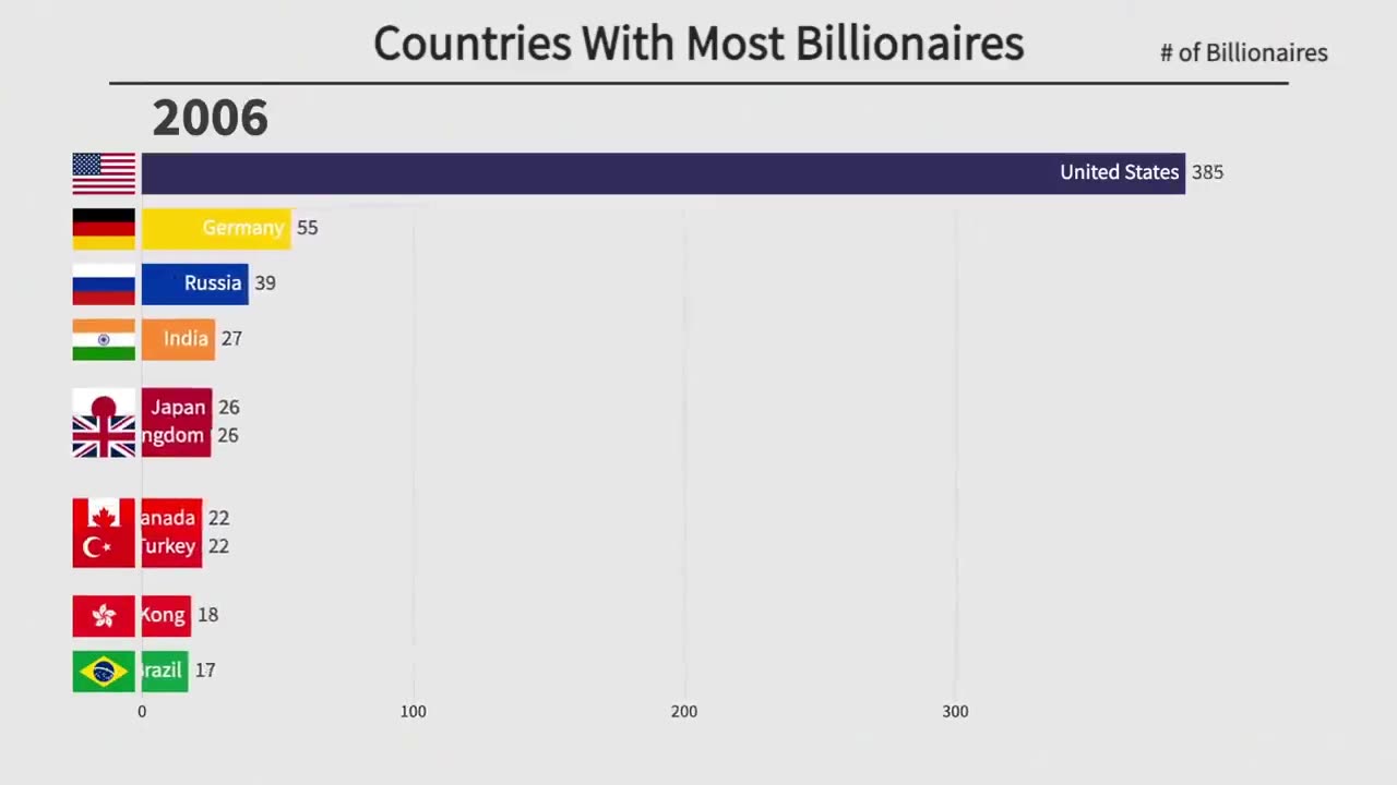 Country is most billionaires