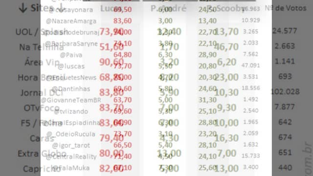 PRIMEIRA Pesquisa (02:00) - 10º Paredão BBB 22 - Quem você quer eliminar?